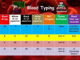 Blood Typing
Blood    White          Black         Asian         RBC     Plasma        Blood
Group     (% US         (% US         (% US       Antigens Antibodies   that can
        population)   population)   population)
                                                                        received

 AB          4            4             5            A        None      A,B,AB,O
                                                     B                  (Universal
                                                                        Recipient)

 B          11            20            27           B       Anti-A        B,O


 A          40            27            28           A       Anti-B        A,O


 O          45            49            40         None      Anti-A         O
                                                             Anti-B     (Universal
                                                                          Donor)
 