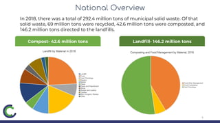 National Overview
6
Compost- 42.6 million tons Landﬁll- 146.2 million tons
In 2018, there was a total of 292.4 million tons of municipal solid waste. Of that
solid waste, 69 million tons were recycled, 42.6 million tons were composted, and
146.2 million tons directed to the landﬁlls.
 