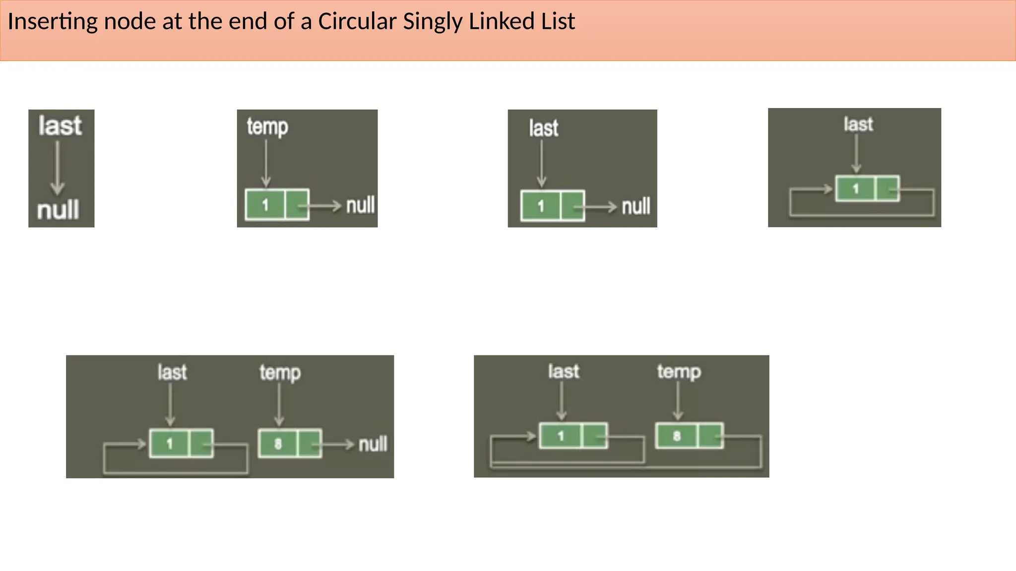 Inserting node at the end of a Circular Singly Linked List