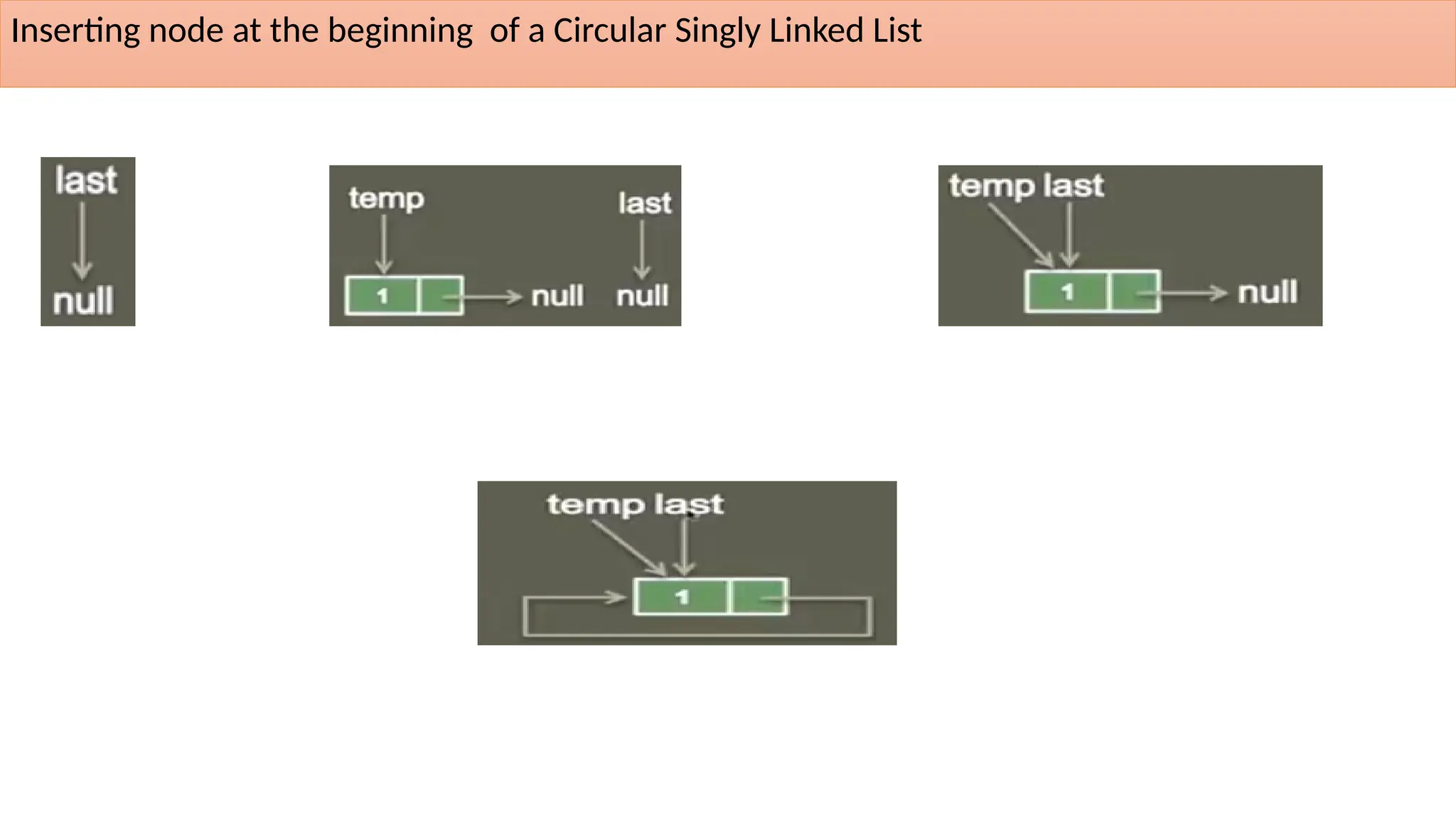 Inserting node at the beginning of a Circular Singly Linked List