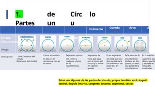 1.
Partes
Partes:
Circunferencia
Dibujo
de
un
Centro
Círc
u
Radio
lo
Diámetro Cuerda Arco Área
Descripción Es el Contorno del
Como su nombre Segmento que va Segmento de Es un segmento Es la parte de la Es la medida d
Círculo lo dice, es el del centro a recta que pasa de recta que toca circunferencia superficie que
(Perímetro del círculo) punto que está en cualquier punto por el centro del dos puntos de la limitada en dos abarca una fig
el centro. de la círculo y lo divide circunferencia sin puntos, es decir, y se mide en
circunferencia. en 2 partes pasar por el una parte de la unidades
iguales. centro circunferencia. cuadradas.
Estas son algunas de las partes del círculo, ya que también está: ángulo
central, ángulo inscrito, tangente, secante, segmento, sector.
 