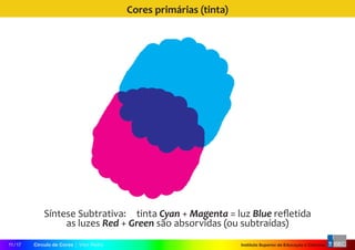 Instituto Superior de Educação e CiênciasCírculo de Cores | Vitor Pedro11 / 17
Cores primárias (tinta)
Síntese Subtrativa:  tinta Cyan + Magenta = luz Blue refletida
as luzes Red + Green são absorvidas (ou subtraídas)
 