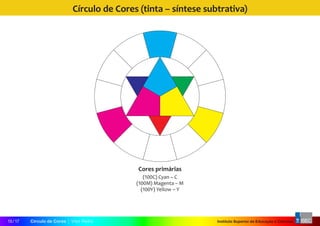 Instituto Superior de Educação e CiênciasCírculo de Cores | Vitor Pedro15 / 17
Círculo de Cores (tinta – síntese subtrativa)
Cores primárias
(100C) Cyan – C
(100M) Magenta – M
(100Y) Yellow – Y
 