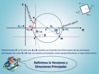 Definimos la Tensiones y
Direcciones Principales
Determinado P, se lo une con A y B, siendo sus trazadas las direcciones de las tensiones
principales de valor  y ½p. Los planos principales serán perpendiculares a estas direcciones.
C
t
s
sX
tXY
M
tYX
sY
N
B As2= =s1
s3 = 0
P

2½p
 