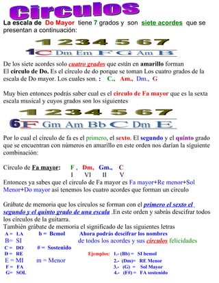 La escala de Do Mayor tiene 7 grados y son siete acordes que se
presentan a continuación:




De los siete acordes solo cuatro grados que están en amarillo forman
El círculo de Do. Es el círculo de do porque se toman Los cuatro grados de la
escala de Do mayor. Los cuales son. : C., Am., Dm., G

Muy bien entonces podrás saber cual es el circulo de Fa mayor que es la sexta
escala musical y cuyos grados son los siguientes




Por lo cual el círculo de fa es el primero, el sexto. El segundo y el quinto grado
que se encuentran con números en amarillo en este orden nos darían la siguiente
combinación:

Círculo de Fa mayor:      F , Dm, Gm., C
                          I    VI     II    V
Entonces ya sabes que el circulo de Fa mayor es Fa mayor+Re menor+Sol
Menor+Do mayor así tenemos los cuatro acordes que forman un circulo

Grábate de memoria que los círculos se forman con el primero el sexto el
segundo y el quinto grado de una escala .En este orden y sabrás descifrar todos
los círculos de la guitarra.
También grábate de memoria el significado de las siguientes letras
A = LA        b = Bemol       Ahora podrás descifrar los nombres
B= SI                        de todos los acordes y sus círculos felicidades
C = DO       # = Sostenido
D = RE                           Ejemplos: 1.- (Bb) = SI bemol
E = MI       m = Menor                     2.- (Dm)= RE Menor
F = FA                                     3.- (G) = Sol Mayor
G= SOL                                     4.- (F#) = FA sostenido
 
