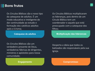 12
Bons frutos
Catequese de adultos Multiplicação das liderancas
Engajamento Compromisso
Os Círculos Bíblicos são o novo tipo
da catequese de adultos. É um
modo educativo e inteligente de
dar continuidade ao estudo e
formação dos católicos adultos
após o Crisma;
Os Círculos Bíblicos multiplicaram
as lideranças, pois dentro de um
Círculo Bíblico tem um
coordenador e aquele que está
preocupado com a catequese dos
filhos;
Os Círculos Bíblicos são um
verdadeiro presente de Deus,
verdadeiras fábricas de dirigentes,
ministros e apóstolos para nossa
comunidade;
Desperta a ideia que todos os
batizados são responsáveis pela sua
Igreja.
 