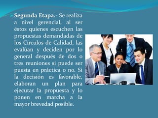  Segunda Etapa.- Se realiza

a nivel gerencial, al ser
éstos quienes escuchen las
propuestas demandadas de
los Círculos de Calidad, las
evalúan y deciden por lo
general después de dos o
tres reuniones si puede ser
puesta en práctica o no. Si
la decisión es favorable,
elaboran un plan para
ejecutar la propuesta y lo
ponen en marcha a la
mayor brevedad posible.

 