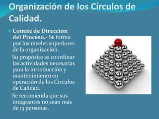 Organización de los Círculos de
Calidad.
 Comité de Dirección

del Proceso.- Se forma
por los niveles superiores
de la organización.
Su propósito es coordinar
las actividades necesarias
para la introducción y
mantenimiento en
operación de los Círculos
de Calidad.
Se recomienda que sus
integrantes no sean más
de 13 personas.

 