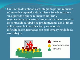  Un Círculo de Calidad está integrado por un reducido

número de empleados de la misma área de trabajo y
su supervisor, que se reúnen voluntaria y
regularmente para estudiar técnicas de mejoramiento
de control de calidad y de productividad, con el fin de
aplicarlas en la identificación y solución de
dificultades relacionadas con problemas vinculados a
sus trabajos.

 
