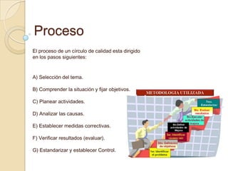 Proceso
El proceso de un círculo de calidad esta dirigido
en los pasos siguientes:
A) Selección del tema.
B) Comprender la situación y fijar objetivos.
C) Planear actividades.
D) Analizar las causas.
E) Establecer medidas correctivas.
F) Verificar resultados (evaluar).
G) Estandarizar y establecer Control.
 