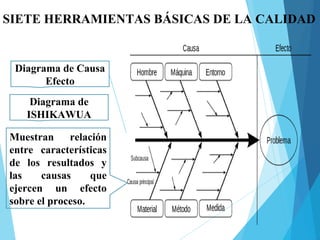 SIETE HERRAMIENTAS BÁSICAS DE LA CALIDAD
Diagrama de Causa
Efecto
Muestran relación
entre características
de los resultados y
las causas que
ejercen un efecto
sobre el proceso.
Diagrama de
ISHIKAWUA
 