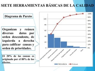 SIETE HERRAMIENTAS BÁSICAS DE LA CALIDAD
Diagrama de Pareto
Organizan y reúnen
diversos datos por
orden descendente, de
izquierda a derecha
para calificar causas y
orden de prioridades.
El 20% de las causas es
originado por el 80% de los
efectos.
 