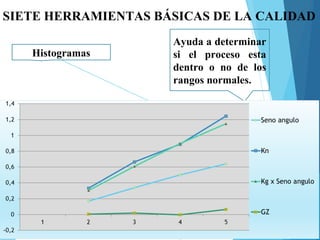 SIETE HERRAMIENTAS BÁSICAS DE LA CALIDAD
Histogramas
Ayuda a determinar
si el proceso esta
dentro o no de los
rangos normales.
 