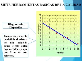 SIETE HERRAMIENTAS BÁSICAS DE LA CALIDAD
Diagrama de
Dispersión
Forma más sencilla
de definir si existe o
no una relación
causa efecto entre
dos variables y que
tan firme es esta
relación.
 