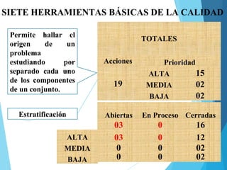SIETE HERRAMIENTAS BÁSICAS DE LA CALIDAD
Estratificación
Permite hallar el
origen de un
problema
estudiando por
separado cada uno
de los componentes
de un conjunto..
TOTALES
Acciones Prioridad
19
ALTA 15
MEDIA 02
BAJA 02
Abiertas En Proceso Cerradas
03 0 16
03 0 12
0 0 02
0 0 02
ALTA
MEDIA
BAJA
 