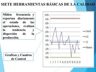 SIETE HERRAMIENTAS BÁSICAS DE LA CALIDAD
Graficas y Cuadros
de Control
Miden frecuencia y
reportan diariamente
el estado de las
operaciones, evalúan
la tendencia y
dispersión de la
producción..
 
