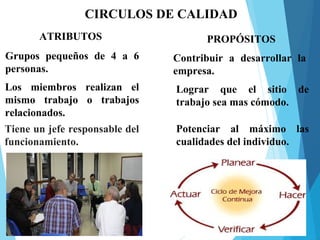 CIRCULOS DE CALIDAD
ATRIBUTOS
Tiene un jefe responsable del
funcionamiento.
Los miembros realizan el
mismo trabajo o trabajos
relacionados.
Grupos pequeños de 4 a 6
personas.
PROPÓSITOS
Contribuir a desarrollar la
empresa.
Lograr que el sitio de
trabajo sea mas cómodo.
Potenciar al máximo las
cualidades del individuo.
 