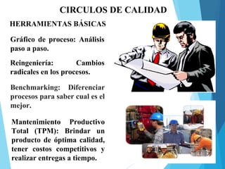 CIRCULOS DE CALIDAD
HERRAMIENTAS BÁSICAS
Benchmarking: Diferenciar
procesos para saber cual es el
mejor.
Reingeniería: Cambios
radicales en los procesos.
Gráfico de proceso: Análisis
paso a paso.
Mantenimiento Productivo
Total (TPM): Brindar un
producto de óptima calidad,
tener costos competitivos y
realizar entregas a tiempo.
 