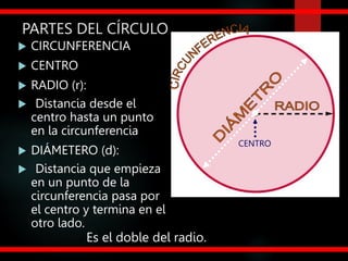 PARTES DEL CÍRCULO
 CIRCUNFERENCIA
 CENTRO
 RADIO (r):
 Distancia desde el
centro hasta un punto
en la circunferencia
 DIÁMETERO (d):
 Distancia que empieza
en un punto de la
circunferencia pasa por
el centro y termina en el
otro lado.
CENTRO
Es el doble del radio. r
d 2

 