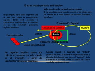 El actual modelo portuario está obsoleto
Valor que tiene la concentración espacial
lo que importa no es tener un puerto, sino
el valor que posee la concentración
espacial donde está asentada la
transferencia marítima bajo el concepto
de un todo indivisible (plataforma
logística marítima).

Puertos Centrales

Vorland

El rol y protagonismo (cuanto un ente es de interés para
los demás) es el valor creado para transar intereses y
beneficios.

Concentración Espacial
Transferencia Marítima
Puerto

REGIÓN
UMLAND

Plataforma Logística Marítima
Líneas Tráfico Mundial
los negocios logístico pasan por
colocar un concepto con valor creado
en el prospecto, a partir de
intercambiar intereses y beneficios.

Además, importa el desarrollo del “Umland”
(espacio adjunto a la plataforma logística marítima) y
el grado de influencia que ejerce el “Vorland” de la
transferencia marítima sobre las líneas de tráfico
mundial y puertos centrales.

 