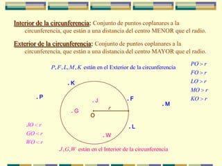 Interior de la circunferencia: Conjunto de puntos coplanares a la
    circunferencia, que están a una distancia del centro MENOR que el radio.

Exterior de la circunferencia: Conjunto de puntos coplanares a la
    circunferencia, que están a una distancia del centro MAYOR que el radio.

                                                                          PO   r
              P, F , L, M , K están en el Exterior de la circunferencia
                                                                          FO   r
                     .K                                                   LO   r
                                                                          MO    r
        .P                                      .F
                                .J                                        KO   r
                                                                .M
                                        r
                       .G
                               O
     JO r                                        .L
    GO r                             .W
    WO r
                 J , G,W están en el Interior de la circunferencia
 