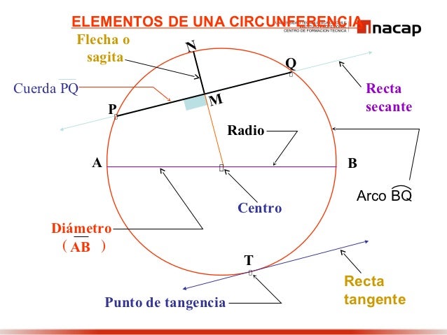 Resultado de imagen para elementos y propiedades de los circulos