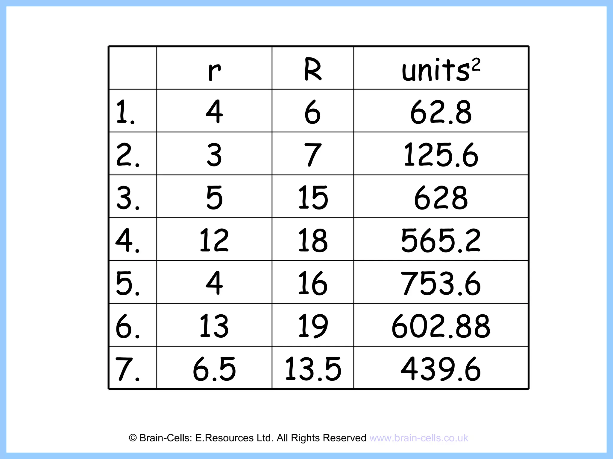 © Brain-Cells: E.Resources Ltd. All Rights Reserved  www.brain-cells.co.uk r R units 2 1. 4 6 62.8 2. 3 7 125.6 3. 5 15 628 4. 12 18 565.2 5. 4 16 753.6 6. 13 19 602.88 7. 6.5 13.5 439.6 