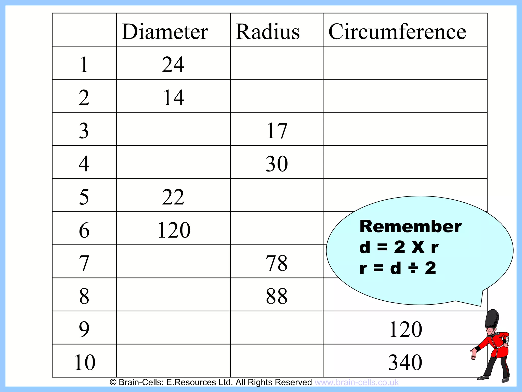 Remember d = 2 X r r = d  ÷  2 © Brain-Cells: E.Resources Ltd. All Rights Reserved  www.brain-cells.co.uk Diameter Radius  Circumference 1 24 2 14 3 17 4 30 5 22 6 120 7 78 8 88 9 120 10 340 