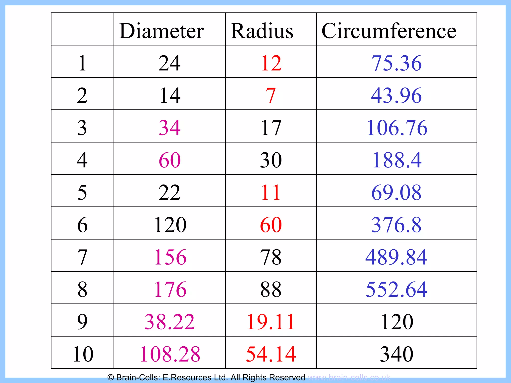 © Brain-Cells: E.Resources Ltd. All Rights Reserved  www.brain-cells.co.uk Diameter Radius  Circumference 1 24 12 75.36 2 14 7 43.96 3 34 17 106.76 4 60 30 188.4 5 22 11 69.08 6 120 60 376.8 7 156 78 489.84 8 176 88 552.64 9 38.22 19.11 120 10 108.28 54.14 340 