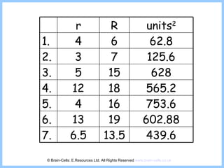 © Brain-Cells: E.Resources Ltd. All Rights Reserved  www.brain-cells.co.uk r R units 2 1. 4 6 62.8 2. 3 7 125.6 3. 5 15 628 4. 12 18 565.2 5. 4 16 753.6 6. 13 19 602.88 7. 6.5 13.5 439.6 