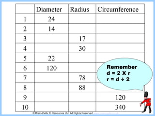 Remember d = 2 X r r = d  ÷  2 © Brain-Cells: E.Resources Ltd. All Rights Reserved  www.brain-cells.co.uk Diameter Radius  Circumference 1 24 2 14 3 17 4 30 5 22 6 120 7 78 8 88 9 120 10 340 