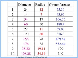 © Brain-Cells: E.Resources Ltd. All Rights Reserved  www.brain-cells.co.uk Diameter Radius  Circumference 1 24 12 75.36 2 14 7 43.96 3 34 17 106.76 4 60 30 188.4 5 22 11 69.08 6 120 60 376.8 7 156 78 489.84 8 176 88 552.64 9 38.22 19.11 120 10 108.28 54.14 340 