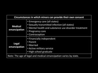 Circumstances in which minors can provide their own consent
Medical
emancipation
• Emergency care (all states)
• Sexually transmitted infection (all states)
• Mental health and substance use disorder treatment
• Pregnancy care
• Contraception
Legal
emancipation
• Financially independent
• Parent
• Married
• Active military service
• High school graduate
Note: The age of legal and medical emancipation varies by state.
 