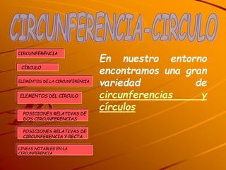 En nuestro entorno
encontramos una gran
variedad de
circunferencias y
círculos
CIRCUNFERENCIA
CÍRCULO
ELEMENTOS DE LA CIRCUNFERENCIA
ELEMENTOS DEL CÍRCULO
POSICIONES RELATIVAS DE
DOS CIRCUNFERENCIAS
POSICIONES RELATIVAS DE
CIRCUNFERENCIA Y RECTA
LINEAS NOTABLES EN LA
CIRCUNFERENCIA
 