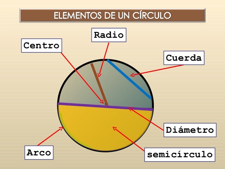 Cuerda Centro Radio Arco semicírculo Diámetro 