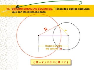 05.- CIRCUNFERENCIAS SECANTES.- Tienen dos puntos comunes
     que son las intersecciones.




                          Distancia entre
                          los centros (d)




                  (R–r)<d<(R+r)
 