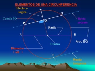 ELEMENTOS DE UNA CIRCUNFERENCIA
        Flecha o
         sagita               Q
                                               


Cuerda PQ                                              Recta
                P                                      secante
                 

                                     Radio

            A                                     B

                                                    Arco BQ
                                      Centro
     Diámetro
      ( AB )
                                       T
                                       

                                                   Recta
                Punto de tangencia                 tangente
 