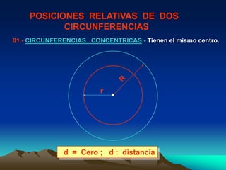 POSICIONES RELATIVAS DE DOS
           CIRCUNFERENCIAS
01.- CIRCUNFERENCIAS CONCENTRICAS.- Tienen el mismo centro.




                         r




              d = Cero ; d : distancia
 