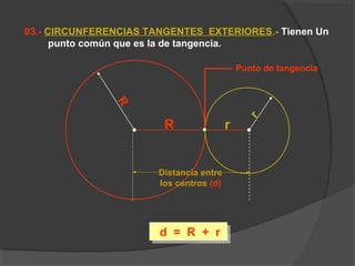 d = R + rd = R + r
03.- CIRCUNFERENCIAS TANGENTES EXTERIORES.- Tienen Un
punto común que es la de tangencia.
r
R
R r
Punto de tangencia
Distancia entre
los centros (d)
 