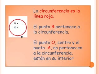 La circunferencia es la
           línea roja.
A ∙
O∙         El punto B pertenece a
           la circunferencia.
     ∙ B

           El punto O, centro y el
           punto A, no pertenecen
           a la circunferencia,
           están en su interior
 