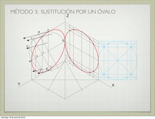 MÉTODO 3: SUSTITUCIÓN POR UN ÓVALO
XY
Z
a
b
c
d
e
1
2
2’
2’’
1’
1’’
domingo 16 de junio de 2013
 