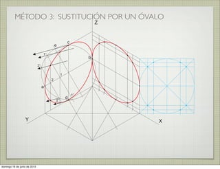MÉTODO 3: SUSTITUCIÓN POR UN ÓVALO
XY
Z
a
b
c
d
e
1
2
2’
2’’
1’
1’’
domingo 16 de junio de 2013
 