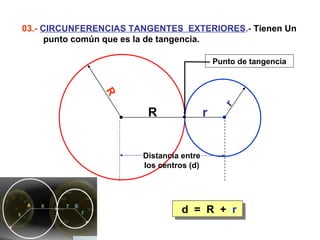 d  =  R  +  r   03.-  CIRCUNFERENCIAS TANGENTES  EXTERIORES .-  Tienen Un  punto común que es la de tangencia. r R R r Punto de tangencia Distancia entre los centros (d) 