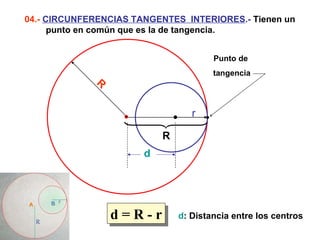 d = R - r 04.-  CIRCUNFERENCIAS TANGENTES  INTERIORES .-  Tienen un  punto en común que es la de tangencia. d : Distancia entre los centros d R R r Punto de  tangencia 