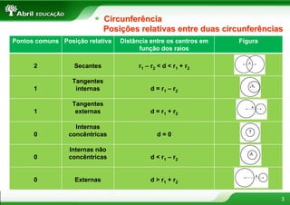 Circunferência
                              Posições relativas entre duas circunferências
Pontos comuns Posição relativa    Distância entre os centros em   Figura
                                        função dos raios

      2           Secantes              r1 – r2 < d < r1 + r2

                  Tangentes
      1            internas                 d = r1 – r2

                  Tangentes
      1            externas                 d = r1 + r2

                   Internas
      0          concêntricas                  d=0

                 Internas não
      0          concêntricas               d < r1 – r2


      0           Externas                  d > r1 + r2


                                                                           3
 