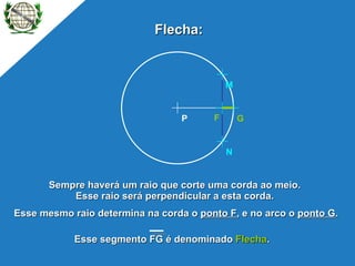 Sempre haverá um raio que corte uma corda ao meio. Esse raio será perpendicular a esta corda. Flecha: Esse mesmo raio determina na corda o  ponto F , e no arco o  ponto G . P N M Esse segmento FG é denominado  Flecha . F G 