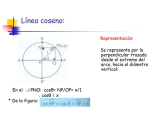 Línea coseno:
Representación:
Se representa por la
perpendicular trazada
desde el extremo del
arco, hacia el diámetro
vertical:

En el

PNO: cosθ= NP/OP= x/1
. cosθ = x
* De la figura:

 