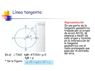 Línea tangente:

En el

TAO: tgθ= AT/OA= y1/1
. tgθ = y1
* De la figura:

Representación:
Es una parte de la
tangente geométrica
trazada por el origen
de arcos A(1;0), se
empieza a medir de
este origen y termina
en la intersección de
la tangente
geométrica con el
radio prolongado que
pasa por el extremo
del arco.

 
