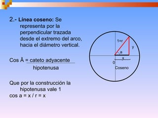 2.-  Línea coseno:  Se representa por la perpendicular trazada desde el extremo del arco, hacia el diámetro vertical. Cos Â = cateto adyacente hipotenusa  Que por la construcción la hipotenusa vale 1  cos a = x / r = x  Coseno 0 1=r x y a 