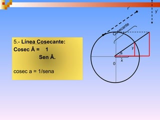 0 x y a 5.-  Línea Cosecante:   Cosec Â =  1 Sen Â.  cosec a = 1/sena r’ y’ Cosecante 
